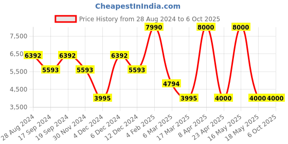 myntra.com GUESS Typography Printed High Neck Drawstring Pullover guess Price History Graph from 28 Aug 2024 to 4 Oct 2025