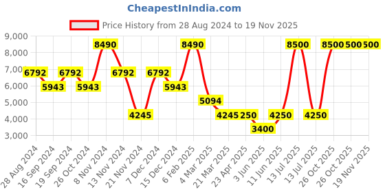 myntra.com GUESS Typography Printed Hooded Neck Long Sleeves Pullover Sweatshirt guess Price History Graph from 28 Aug 2024 to 19 Nov 2025