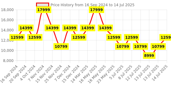 myntra.com GUESS Typography Printed Oversized Swagger Handheld Bag guess Price History Graph from 16 Sep 2024 to 14 Jul 2025