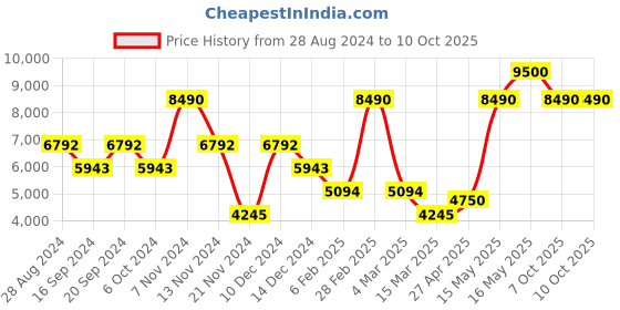 myntra.com GUESS Typography Printed Pure Cotton Pullover guess Price History Graph from 28 Aug 2024 to 9 Oct 2025