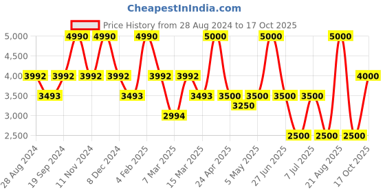 myntra.com GUESS Typography Printed Round Neck Cotton Regular Fit T-shirt guess Price History Graph from 28 Aug 2024 to 17 Oct 2025