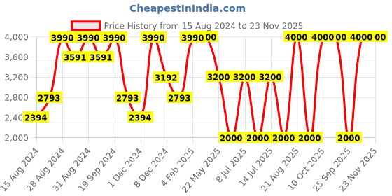 myntra.com GUESS Typography Printed Round Neck Cotton T-shirt guess Price History Graph from 15 Aug 2024 to 23 Nov 2025