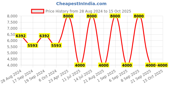 myntra.com GUESS Typography Printed Round Neck Pullover Sweatshirt guess Price History Graph from 28 Aug 2024 to 15 Oct 2025