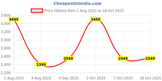 myntra.com GUESS Typography Printed Samsung Galaxy S25 Ultra 5G Back Case Mobile Accessories guess Price History Graph from 1 Aug 2025 to 18 Oct 2025