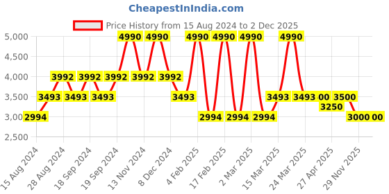 myntra.com GUESS Typography Printed Short Sleeves Round Neck Cotton T-shirt guess Price History Graph from 15 Aug 2024 to 2 Dec 2025