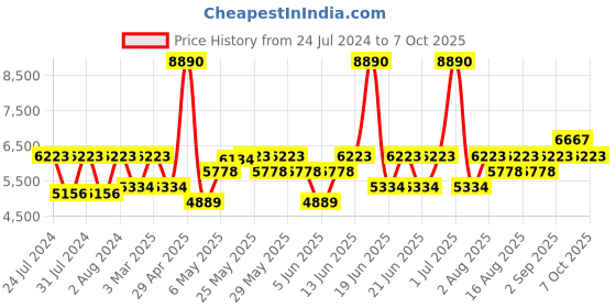 myntra.com GUESS Unisex Aviator Sunglasses with UV Protected Lens GUS0005852F59SG guess Price History Graph from 24 Jul 2024 to 7 Oct 2025