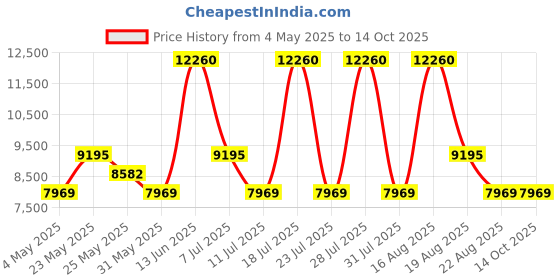 myntra.com GUESS Unisex Aviator Sunglasses with UV Protected Lens GUS000675652HSG guess Price History Graph from 4 May 2025 to 13 Oct 2025