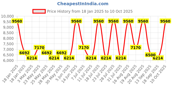 myntra.com GUESS Unisex Aviator Sunglasses with UV Protected Lens GUS000696332NSG guess Price History Graph from 18 Jan 2025 to 10 Oct 2025