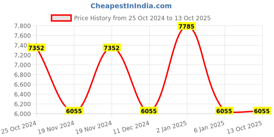 myntra.com GUESS Unisex Cateye Sunglasses with UV Protected Lens GUS77466632FSG guess Price History Graph from 25 Oct 2024 to 12 Oct 2025
