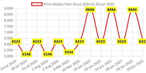 myntra.com GUESS Unisex Cateye Sunglasses with UV Protected Lens GUS786492B58SG guess Price History Graph from 24 Jul 2024 to 29 Jun 2025