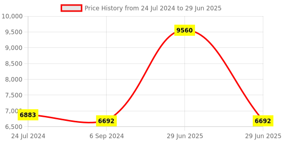 myntra.com GUESS Unisex Cateye Sunglasses with UV Protected Lens GUS78825501ZSG guess Price History Graph from 24 Jul 2024 to 29 Jun 2025