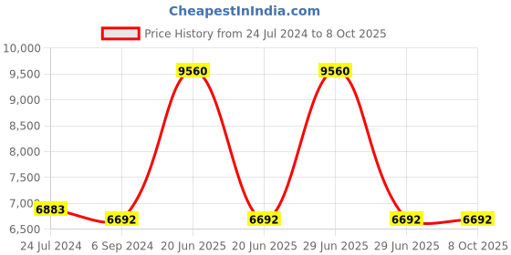 myntra.com GUESS Unisex Cateye Sunglasses with UV Protected Lens GUS78825520BSG guess Price History Graph from 24 Jul 2024 to 8 Oct 2025