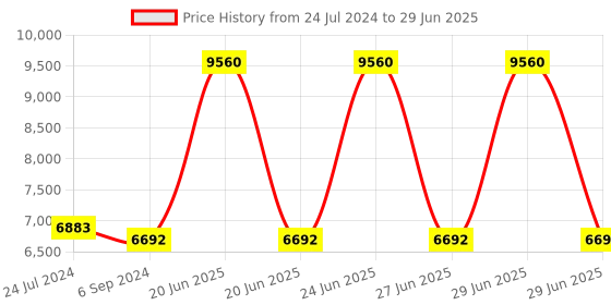 myntra.com GUESS Unisex Cateye Sunglasses with UV Protected Lens GUS78825552FSG guess Price History Graph from 24 Jul 2024 to 29 Jun 2025