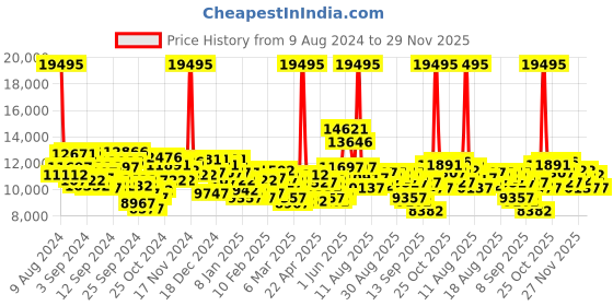 myntra.com GUESS Unisex Embellished Dial & Ceramic Straps Analogue Watch GW0507G2 guess Price History Graph from 9 Aug 2024 to 29 Nov 2025