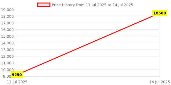 myntra.com GUESS Unisex Open Front Jacket guess Price History Graph from 11 Jul 2025 to 14 Jul 2025