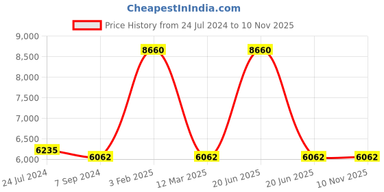 myntra.com GUESS Unisex Oversized Sunglass With UV Protected Lens GUS78795444FSG guess Price History Graph from 24 Jul 2024 to 10 Nov 2025