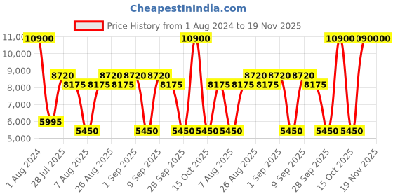 myntra.com GUESS Unisex Pink Lens & Rose Gold-Toned Round Sunglasses with UV Protected Lens guess Price History Graph from 1 Aug 2024 to 18 Nov 2025
