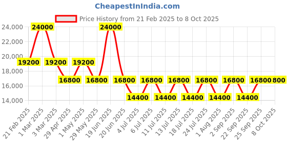myntra.com GUESS Unisex Printed Hard-Sided Cabin Trolley Bag guess Price History Graph from 21 Feb 2025 to 4 Oct 2025