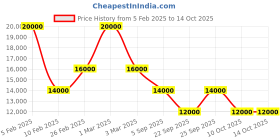 myntra.com GUESS Unisex Printed Hard-Sided Medium Trolley Bag guess Price History Graph from 5 Feb 2025 to 14 Oct 2025