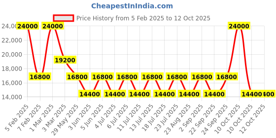 myntra.com GUESS Unisex Printed Hard Sided Trolley Suitcase guess Price History Graph from 5 Feb 2025 to 12 Oct 2025