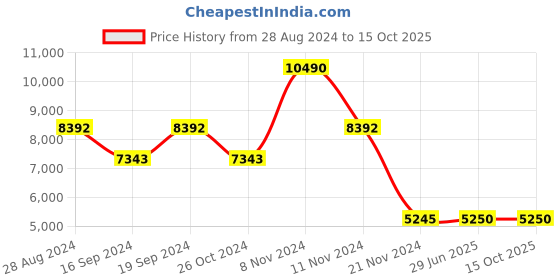 myntra.com GUESS Unisex Printed Hooded Sweatshirt guess Price History Graph from 28 Aug 2024 to 14 Oct 2025