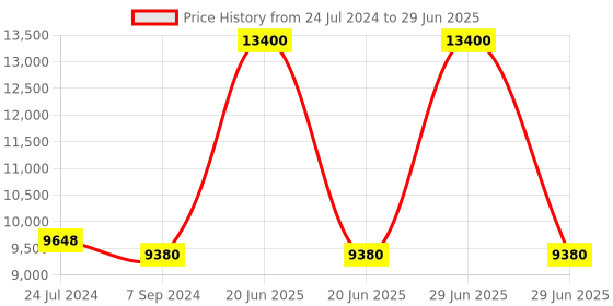 myntra.com GUESS Unisex Rectangle Sunglass With UV Protected Lens GUS78905557FSG guess Price History Graph from 24 Jul 2024 to 29 Jun 2025