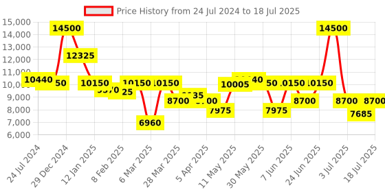myntra.com GUESS Unisex Rectangle Sunglass With UV Protected Lens GUS78915352BSG guess Price History Graph from 24 Jul 2024 to 16 Jul 2025