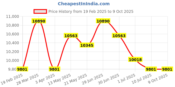myntra.com GUESS Unisex Rectangle Sunglasses with UV Protected Lens GUS0013601A60SG guess Price History Graph from 19 Feb 2025 to 9 Oct 2025
