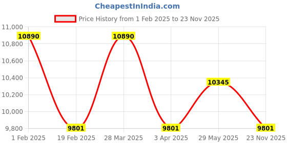 myntra.com GUESS Unisex Rectangle Sunglasses with UV Protected Lens GUS0013652E60SG guess Price History Graph from 1 Feb 2025 to 23 Nov 2025