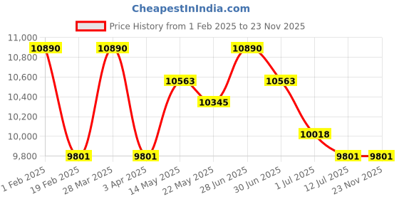 myntra.com GUESS Unisex Rectangle Sunglasses with UV Protected Lens GUS0013693N60SG-Green guess Price History Graph from 1 Feb 2025 to 22 Nov 2025