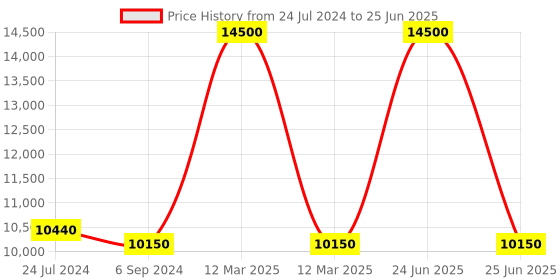 myntra.com GUESS Unisex Rectangle Sunglasses with UV Protected Lens GUS78915387WSG guess Price History Graph from 24 Jul 2024 to 25 Jun 2025
