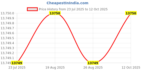 myntra.com GUESS Unisex Shield Sunglasses with UV Protected Lens guess Price History Graph from 23 Jul 2025 to 12 Oct 2025