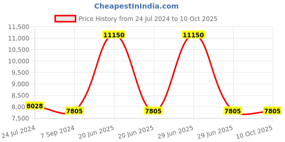 myntra.com GUESS Unisex Sports Sunglass With UV Protected Lens GUS000726201CSG guess Price History Graph from 24 Jul 2024 to 9 Oct 2025