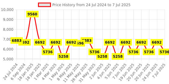 myntra.com GUESS Unisex Square Sunglass With UV Protected Lens GUS78835620BSG guess Price History Graph from 24 Jul 2024 to 7 Jul 2025
