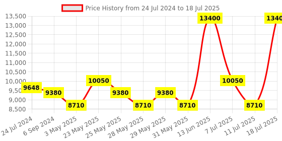 myntra.com GUESS Unisex Square Sunglass With UV Protected Lens GUS78895321ZSG guess Price History Graph from 24 Jul 2024 to 11 Jul 2025