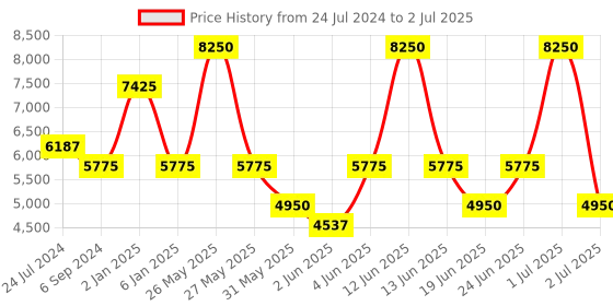 myntra.com GUESS Unisex Square Sunglasses with UV Protected Lens GUS000156110CSG guess Price History Graph from 24 Jul 2024 to 2 Jul 2025