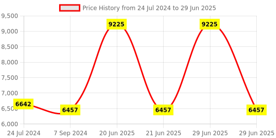 myntra.com GUESS Unisex Square Sunglasses with UV Protected Lens GUS000655353VSG guess Price History Graph from 24 Jul 2024 to 29 Jun 2025
