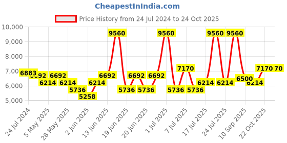 myntra.com GUESS Unisex Square Sunglasses with UV Protected Lens GUS000706108FSG guess Price History Graph from 24 Jul 2024 to 22 Oct 2025