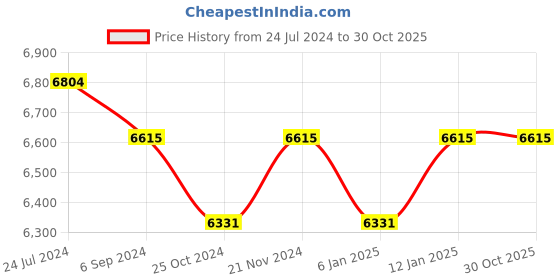 myntra.com GUESS Unisex Square Sunglasses with UV Protected Lens GUS522508W59SG guess Price History Graph from 24 Jul 2024 to 30 Oct 2025