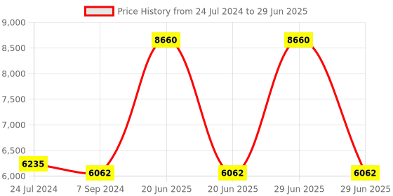 myntra.com GUESS Unisex Square Sunglasses with UV Protected Lens GUS78785544FSG guess Price History Graph from 24 Jul 2024 to 29 Jun 2025