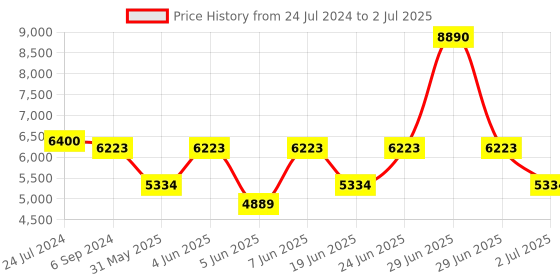 myntra.com GUESS Unisex Square Sunglasses with UV Protected Lens GUS7881-H5805BSG guess Price History Graph from 24 Jul 2024 to 2 Jul 2025