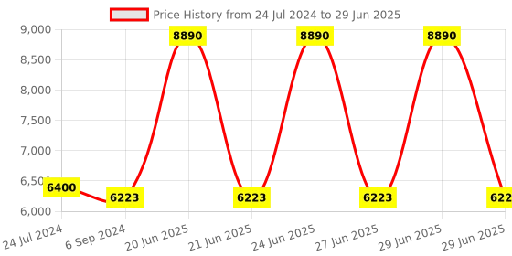 myntra.com GUESS Unisex Square Sunglasses with UV Protected Lens GUS7881-H5810BSG guess Price History Graph from 24 Jul 2024 to 29 Jun 2025