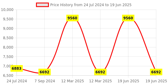 myntra.com GUESS Unisex Square Sunglasses with UV Protected Lens GUS78835652FSG guess Price History Graph from 24 Jul 2024 to 19 Jun 2025