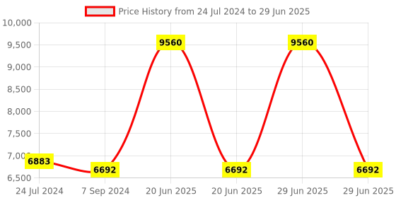 myntra.com GUESS Unisex Square Sunglasses with UV Protected Lens GUS78835675BSG guess Price History Graph from 24 Jul 2024 to 29 Jun 2025