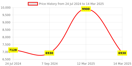myntra.com GUESS Unisex Square Sunglasses with UV Protected Lens GUS78865375TSG guess Price History Graph from 24 Jul 2024 to 14 Mar 2025