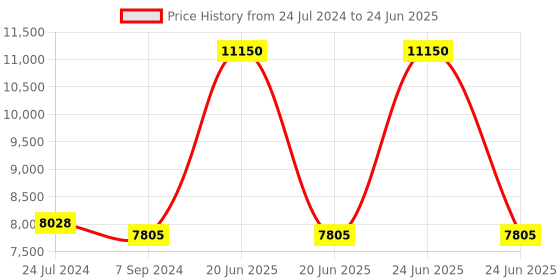 myntra.com GUESS Unisex Square Sunglasses with UV Protected Lens GUS78885759FSG guess Price History Graph from 24 Jul 2024 to 24 Jun 2025
