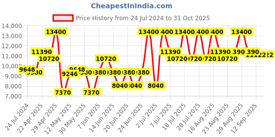 myntra.com GUESS Unisex Square Sunglasses with UV Protected Lens GUS78895301TSG guess Price History Graph from 24 Jul 2024 to 30 Oct 2025