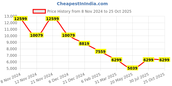 myntra.com GUESS V-neck Full Sleeves Self Design A-line Mini Dress guess Price History Graph from 8 Nov 2024 to 24 Oct 2025