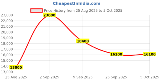 myntra.com GUESS Wilder 18 In 8-Wheeler Hard-Sided Medium Trolley Suitcase guess Price History Graph from 25 Aug 2025 to 5 Oct 2025