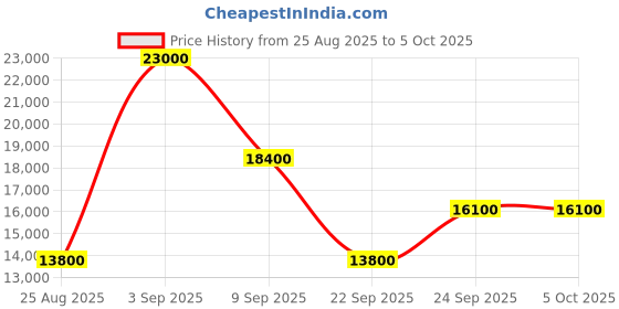 myntra.com GUESS Wilder 18 In 8-Wheeler Hard-Sided Medium Trolley Suitcase guess Price History Graph from 25 Aug 2025 to 4 Oct 2025